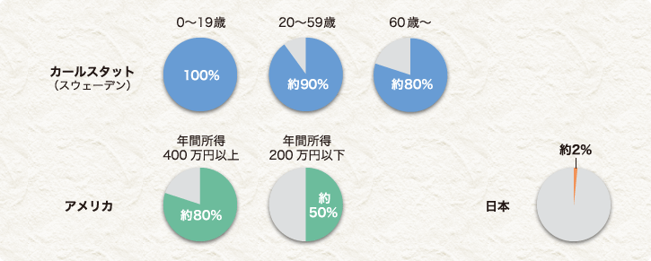 カールスタット(スウェーデン)、アメリカ、日本の予防・メンテナンス目的の歯科通院割合